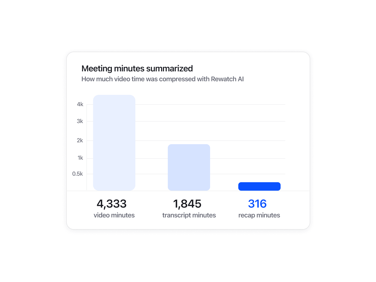 A bar chart for meeting minutes summarized