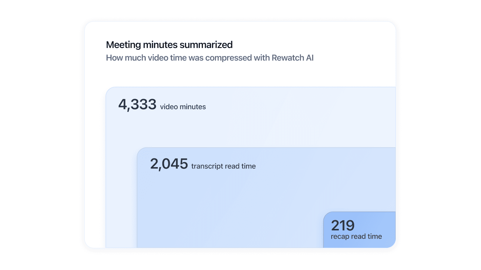 An area graph representing the meeting minutes summarized