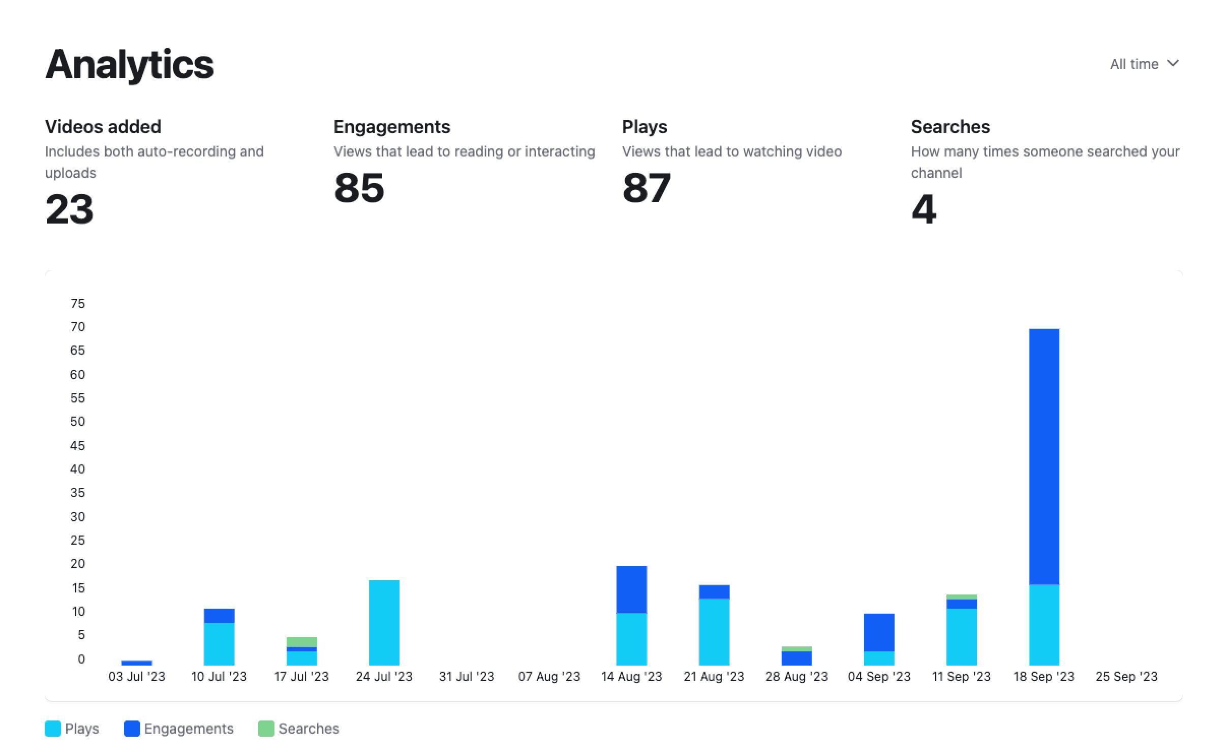 Original Rewatch dashboard showing basic usage metrics